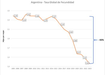 La disminución de la natalidad: un análisis de deseos y obstáculos