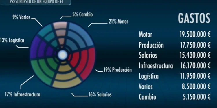 Informe destacado de la F1 sobre el gasto en mejoras de los equipos y los que lideran el ranking de ‘destructores’